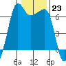 Kanaka Bay tide chart for Monday, January 23, 2023