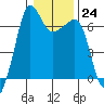 Kanaka Bay tide chart for Tuesday, January 24, 2023