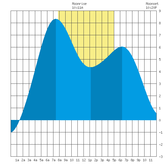 Kanaka Bay tide chart for Wednesday, January 25, 2023