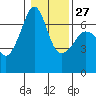 Kanaka Bay tide chart for Friday, January 27, 2023