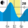 Kanaka Bay tide chart for Saturday, January 28, 2023