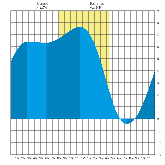 Kanaka Bay tide chart for Monday, January 2, 2023