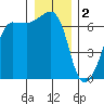 Kanaka Bay tide chart for Monday, January 2, 2023