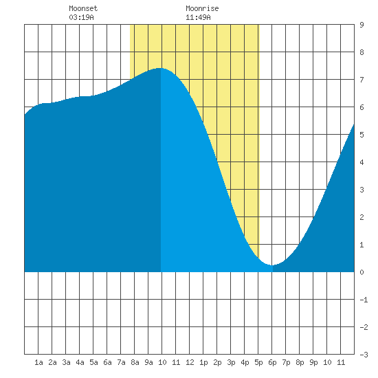 Kanaka Bay tide chart for Monday, January 30, 2023