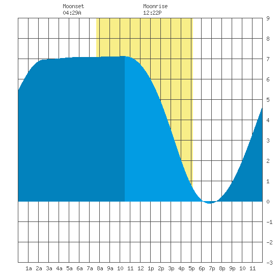 Kanaka Bay tide chart for Tuesday, January 31, 2023