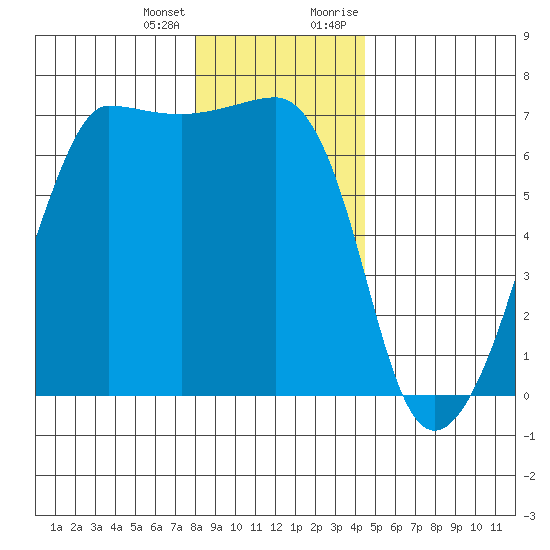 Kanaka Bay tide chart for Tuesday, January 3, 2023
