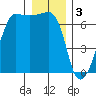 Kanaka Bay tide chart for Tuesday, January 3, 2023