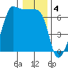 Kanaka Bay tide chart for Wednesday, January 4, 2023