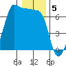 Kanaka Bay tide chart for Thursday, January 5, 2023