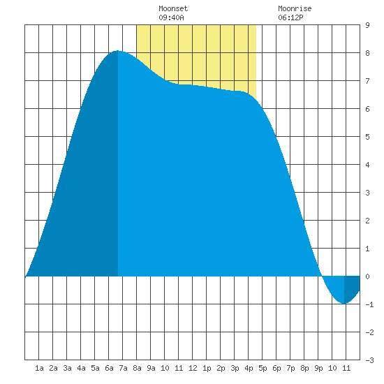 Kanaka Bay tide chart for Sunday, January 8, 2023