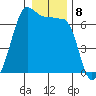 Kanaka Bay tide chart for Sunday, January 8, 2023