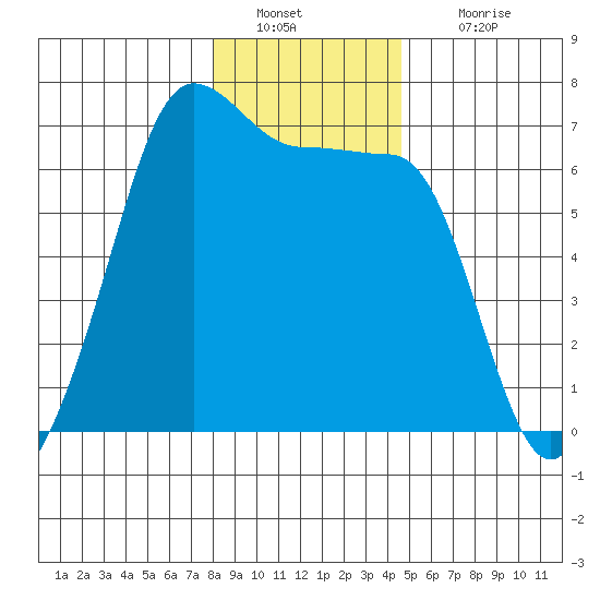 Kanaka Bay tide chart for Monday, January 9, 2023