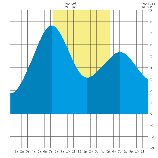 Kanaka Bay tide chart for Friday, February 10, 2023
