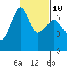 Kanaka Bay tide chart for Friday, February 10, 2023