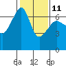 Kanaka Bay tide chart for Saturday, February 11, 2023