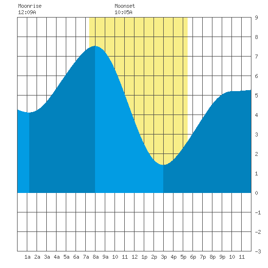 Kanaka Bay tide chart for Sunday, February 12, 2023