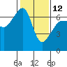 Kanaka Bay tide chart for Sunday, February 12, 2023