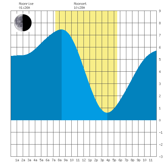 Kanaka Bay tide chart for Monday, February 13, 2023