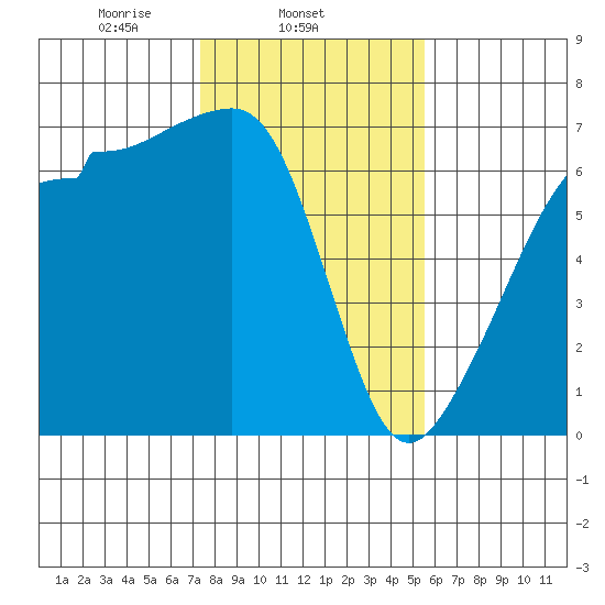 Kanaka Bay tide chart for Tuesday, February 14, 2023