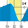 Kanaka Bay tide chart for Tuesday, February 14, 2023