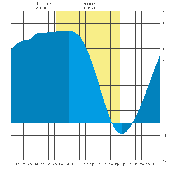 Kanaka Bay tide chart for Wednesday, February 15, 2023
