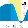 Kanaka Bay tide chart for Wednesday, February 15, 2023