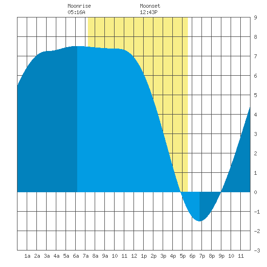 Kanaka Bay tide chart for Thursday, February 16, 2023