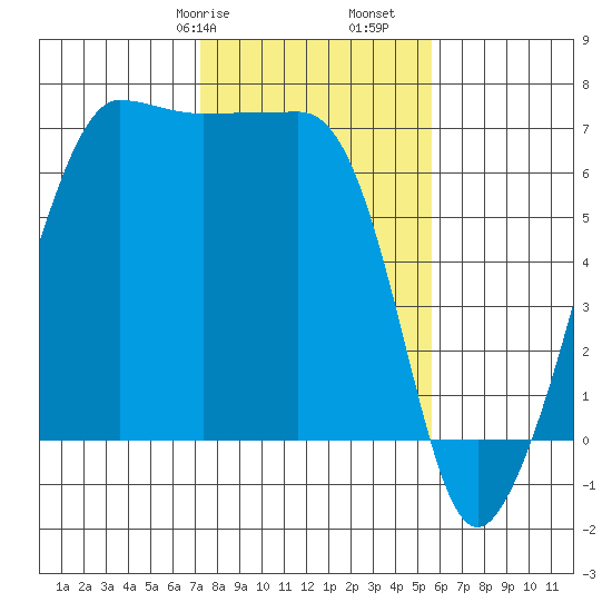 Kanaka Bay tide chart for Friday, February 17, 2023