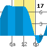 Kanaka Bay tide chart for Friday, February 17, 2023