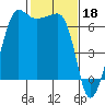 Kanaka Bay tide chart for Saturday, February 18, 2023