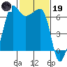 Kanaka Bay tide chart for Sunday, February 19, 2023