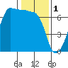 Kanaka Bay tide chart for Wednesday, February 1, 2023