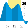 Kanaka Bay tide chart for Monday, February 20, 2023