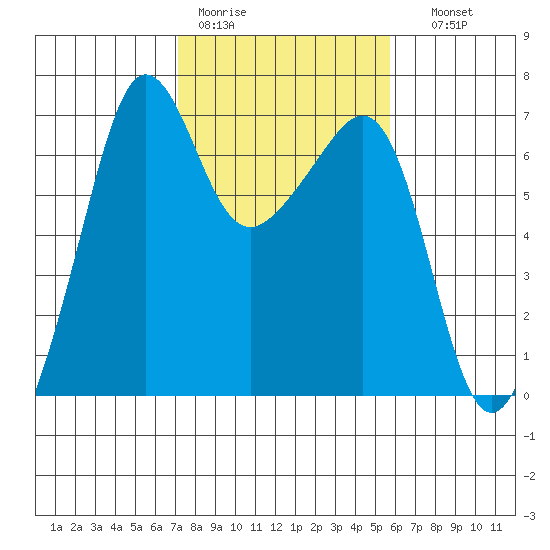 Kanaka Bay tide chart for Tuesday, February 21, 2023