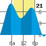 Kanaka Bay tide chart for Tuesday, February 21, 2023