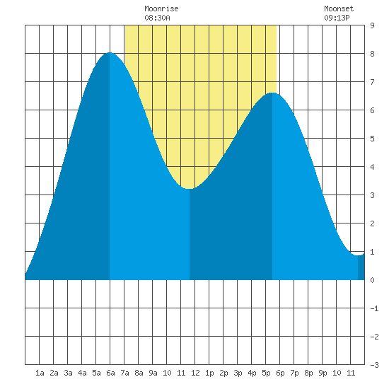 Kanaka Bay tide chart for Wednesday, February 22, 2023