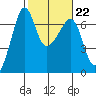 Kanaka Bay tide chart for Wednesday, February 22, 2023
