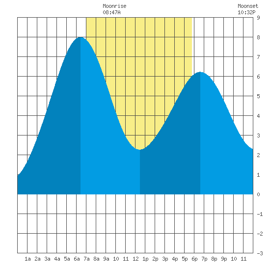 Kanaka Bay tide chart for Thursday, February 23, 2023