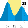 Kanaka Bay tide chart for Thursday, February 23, 2023