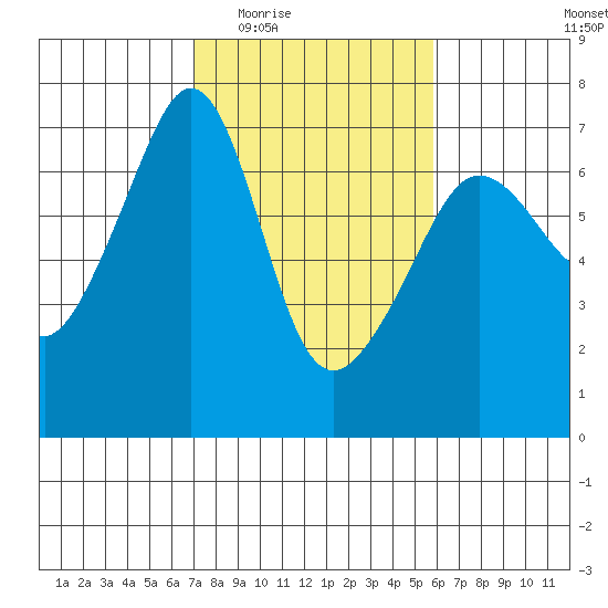 Kanaka Bay tide chart for Friday, February 24, 2023