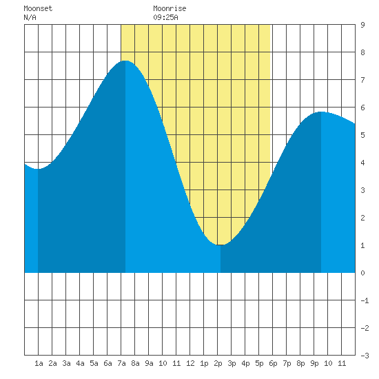 Kanaka Bay tide chart for Saturday, February 25, 2023