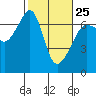 Kanaka Bay tide chart for Saturday, February 25, 2023