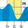 Kanaka Bay tide chart for Sunday, February 26, 2023