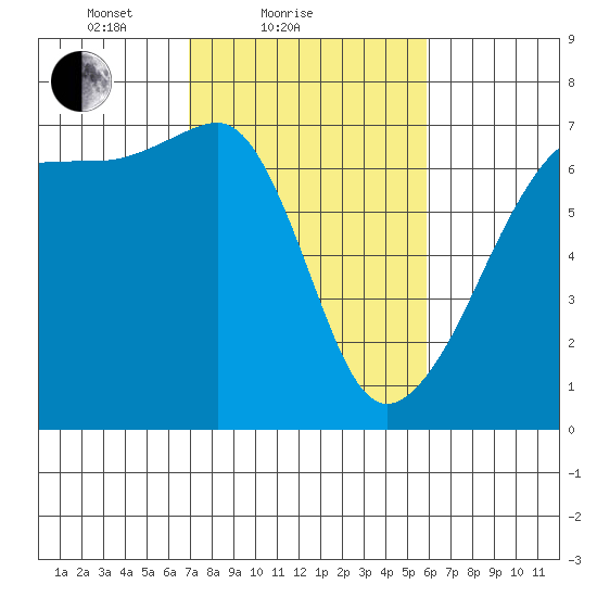 Kanaka Bay tide chart for Monday, February 27, 2023