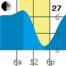 Kanaka Bay tide chart for Monday, February 27, 2023