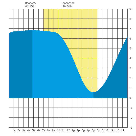 Kanaka Bay tide chart for Tuesday, February 28, 2023