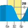 Kanaka Bay tide chart for Tuesday, February 28, 2023