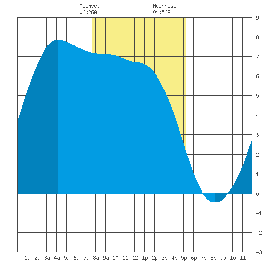 Kanaka Bay tide chart for Thursday, February 2, 2023