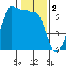 Kanaka Bay tide chart for Thursday, February 2, 2023
