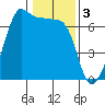 Kanaka Bay tide chart for Friday, February 3, 2023